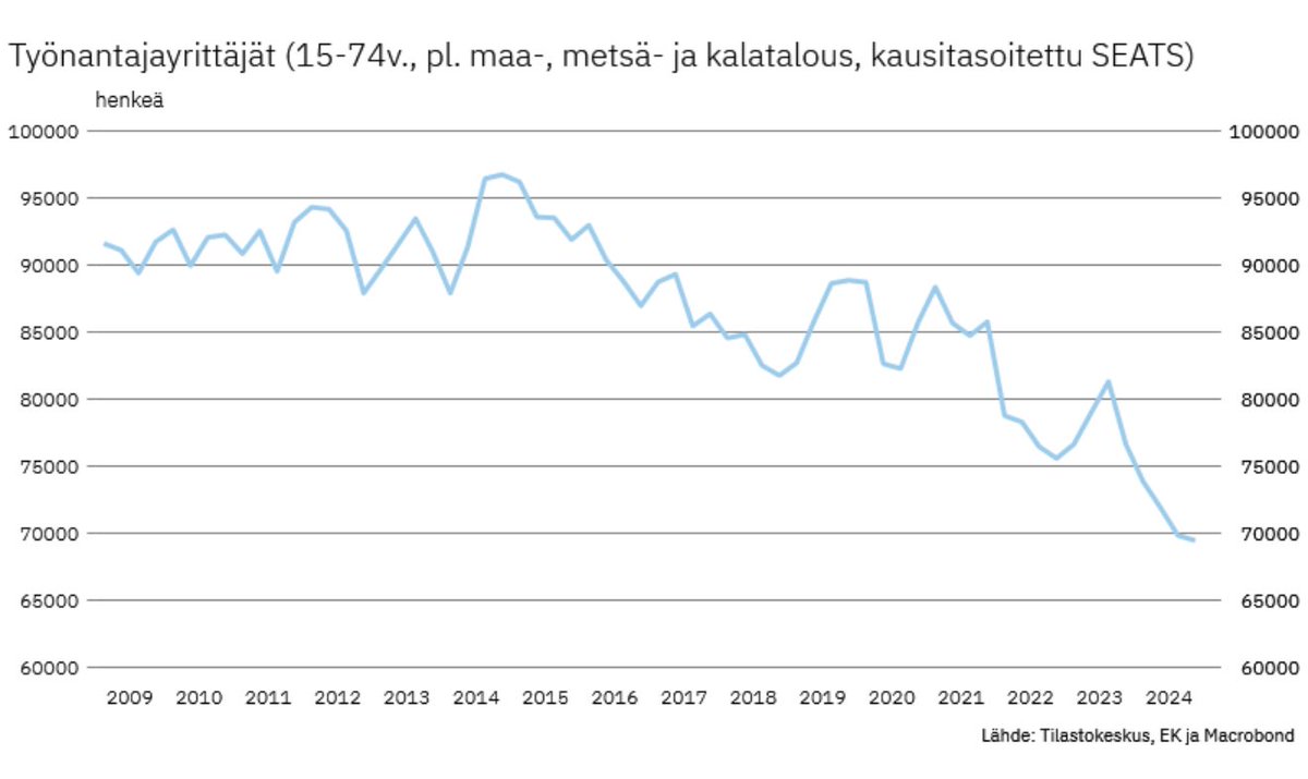 Entistä pienempi osuus suomalaisista ottaa muiden puolesta riskiä ja ymmärtää, mitä työllistäminen tarkoittaa käytännössä.

Työnantajayrittäjien määrän kehitys on käännettävä kasvuun.

Ilman yrittäjähenkeä Suomi ei pärjää.