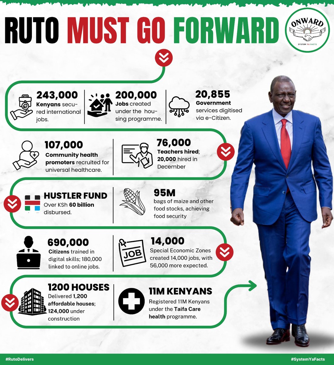 ToriaVicky2's tweet photo. To enhance universal healthcare, 107,000 community health promoters have been recruited nationwide.
#RutoMustGoForward
Progress You Can See 
Kazi Inaonekana https://t.co/hCURhMJKAm