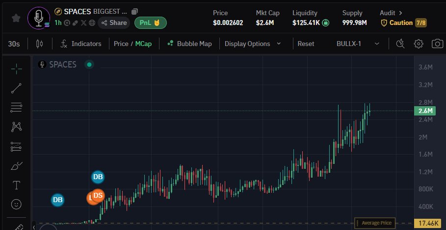 w1zar9's tweet photo. I'm so bullish on $SPACES

This will be this next runner https://t.co/pcLKc41YWW