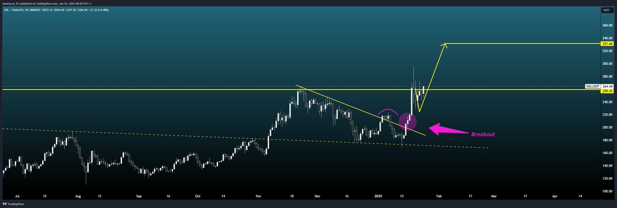 iammycatmia's tweet image. $SOL and $BONGO (other SOL memes)

exact performance according to drawn path! Why are you not bullish enough? #Memecoins have seasonal runs, something runs like crazy, you only hear voices like “why didn't I buy”, “I'm underinvested”,... $BONGO and some other substantial…