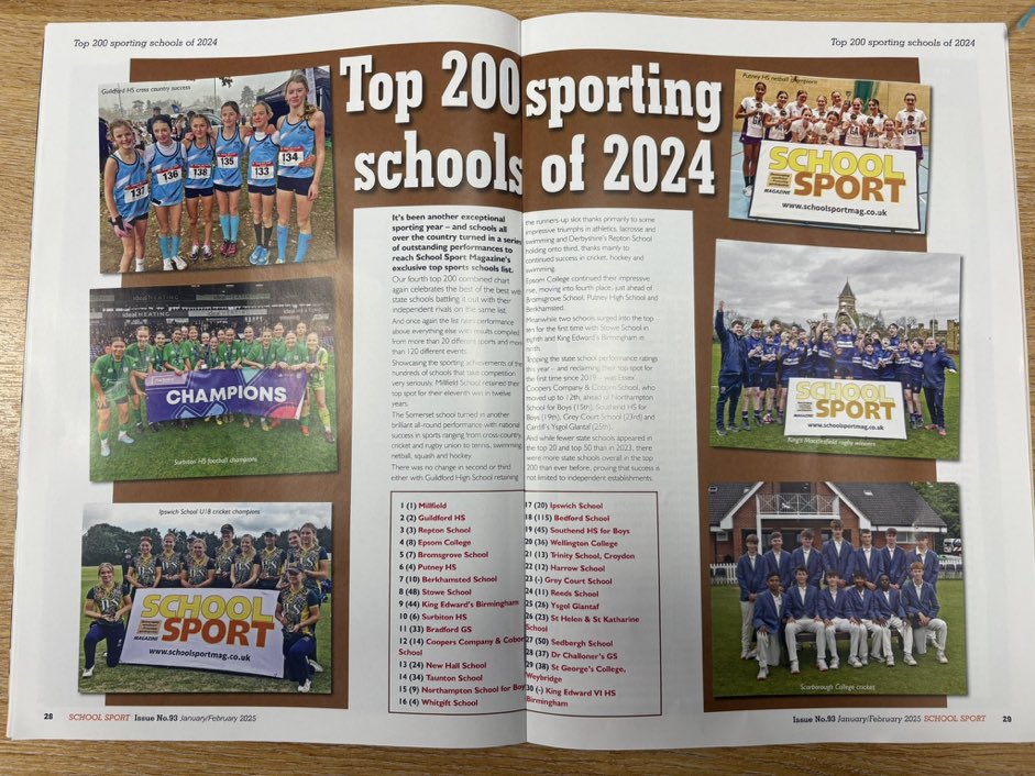 Amazing to see <a href="/ReptonSchool/">Repton School</a> remain in the top 3 in <a href="/schoolsportmag/">schoolsport magazine</a> 

A strong reflection of the huge success of our brilliant pupils &amp; the hard work of our dedicated sports staff, teachers, grounds staff, physios, s &amp; c coaches &amp; catering teams. Huge congratulations 🙌to you all