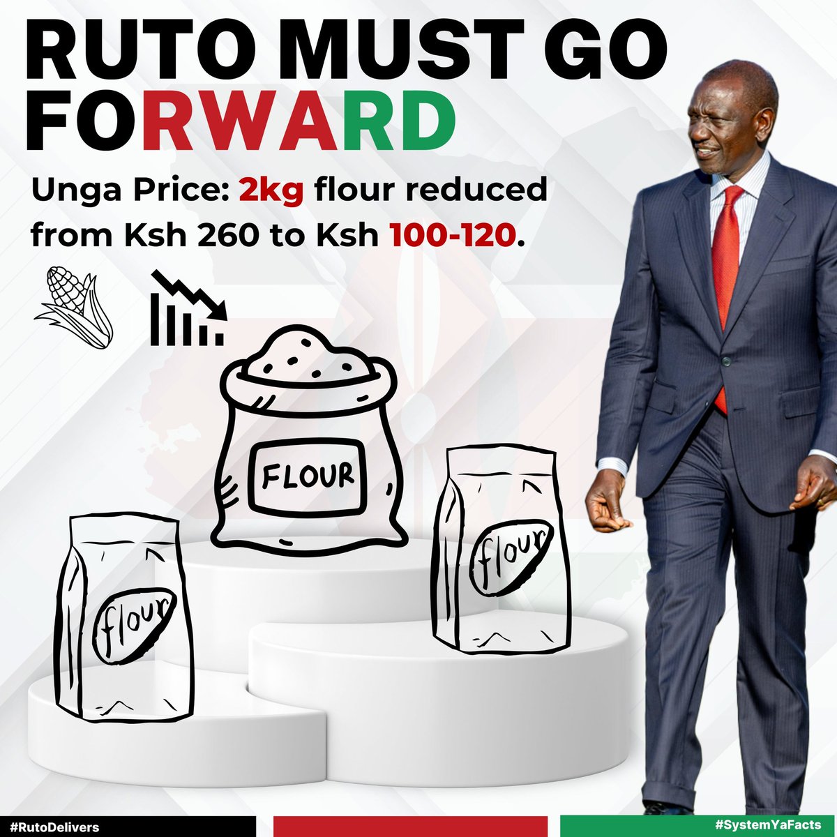ToriaVicky2's tweet photo. The price of a 2kg packet of unga dropped from Ksh 260 to Ksh 100-120, easing the cost of living.
#RutoMustGoForward
Progress You Can See 
Kazi Inaonekana https://t.co/SAfMenpCEQ