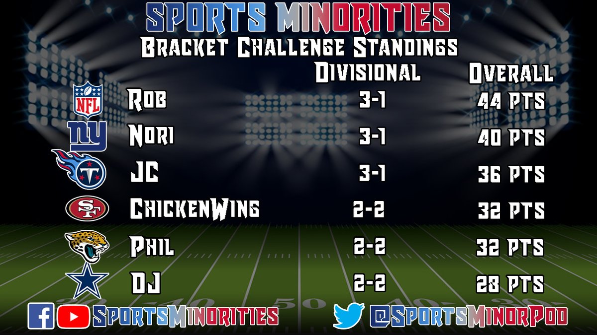 SportsMinorPod's tweet photo. Here are the Sports Minorities Bracket Challenge Standings after #DivisionalRound Weekend.

Check out our latest episode as we discuss the #ConferenceChampionship games in the #NFL https://t.co/dkaeU1uQeX