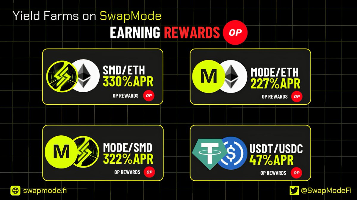 gogenjack's tweet photo. π’ Boost your profits with @SwapModeFi's unbeatable APRs! π₯
π Top Pools:
$SMD ~ $ETH: 330%
$MODE ~ $SMD: 322%
$MODE ~ $ETH: 227%
$USDT ~ $USDC: 47%
Earn juicy $OP rewards while growing your @modenetwork portfolio! π°
Donβt miss out - maximize your earnings with #SwapMode now: https://t.co/07JytULWXO πΈ