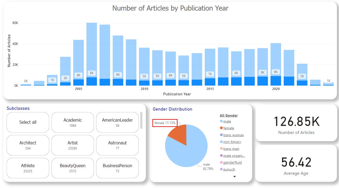 "Exploring Wikipedia Gender Diversity Over Time — The Wikipedia Gender Dashboard (WGD)" arxiv.org/html/2501.1261…
("the percentage of female articles published by [English] Wikipedia increased steadily from 6.98% in the year 2001 to 23.24% in 2022")
Project: meta.wikimedia.org/wiki/Research:…