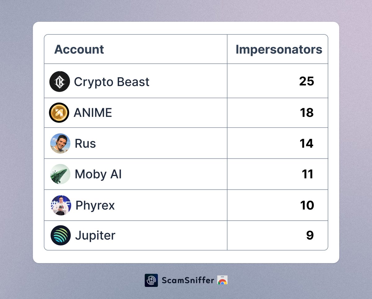 realScamSniffer's tweet photo. 🚨 Top accounts impersonated by Fake Safeguard bot scams in last 24h!

⚠️ Stay safe—never run unknown code/commands from anyone. https://t.co/6Xul7Z1n2P