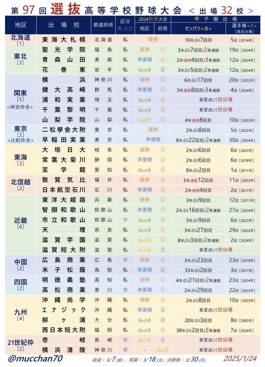 ㊗️第97回センバツ高校野球 出場校決定

＜日程＞
🗓3/7(金)
⚾️組み合わせ抽選

🗓3/18(火)
⚾️開幕［開会式］

🗓3/30(日)
⚾️決勝戦

📝休養日：準々決勝 , 準決勝翌日