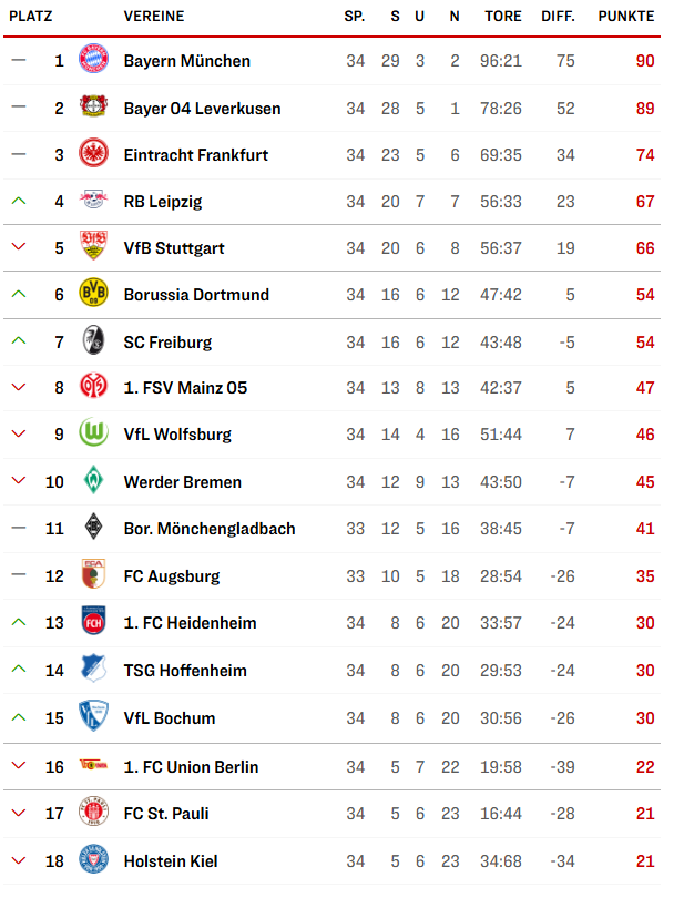 Aigoo_Marco's tweet photo. Ich hab mal den guten alten Tabellenrechner angeworfen...natürlich zu 100% objektiv alles ausgefüllt 😂 #meinVfL https://t.co/exmTwSbwyU
