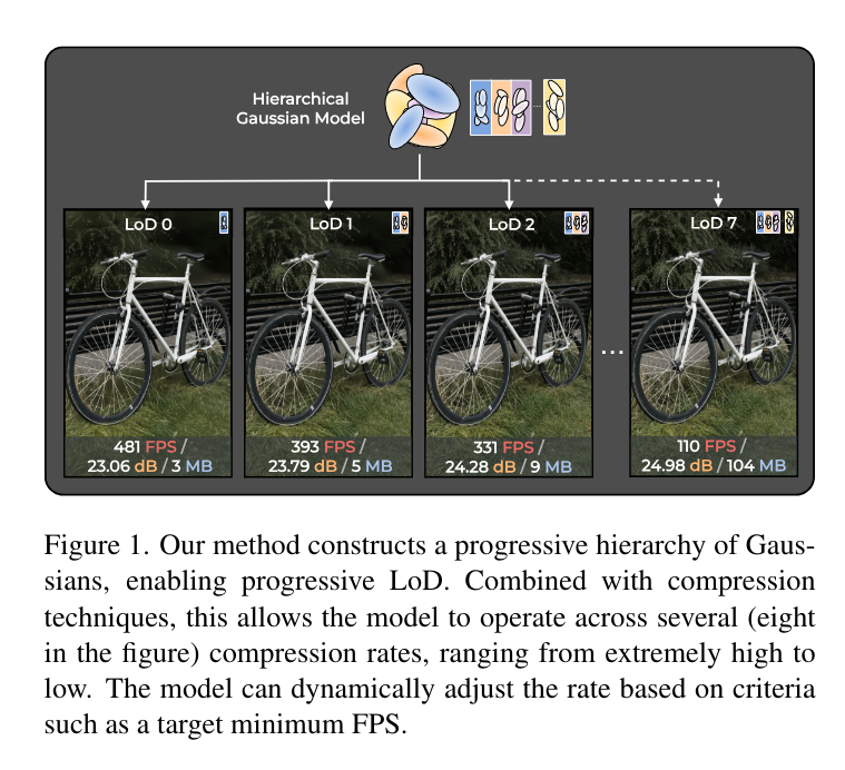 janusch_patas's tweet photo. GoDe: Gaussians on Demand for Progressive Level of Detail and Scalable Compression

Contributions:
• A general method for progressive LoD: Leveraging a novel gradient-based iterative masking technique, we show the applicability of this method to a variety of popular 3DGS models (Sec. 4.2). This approach effectively organizes primitives into a hierarchy of progressive levels compared to other methods (Sec. 4.4.2).

• Smooth transition between levels: Our fine-tuning procedure offers a simple and effective way to reduce artifacts between levels, ensuring smooth transitions in visual fidelity across multiple LoDs (Sec. 4.3) and boosting LoD quality (Sec. 4.4.3).

• Scalable Compression: Our method integrates and extends state-of-the-art compression techniques, enabling scalable compression and adaptive rendering, with performance that is comparable to, and sometimes even superior to, non-scalable methods (Sec. 4.4.4).