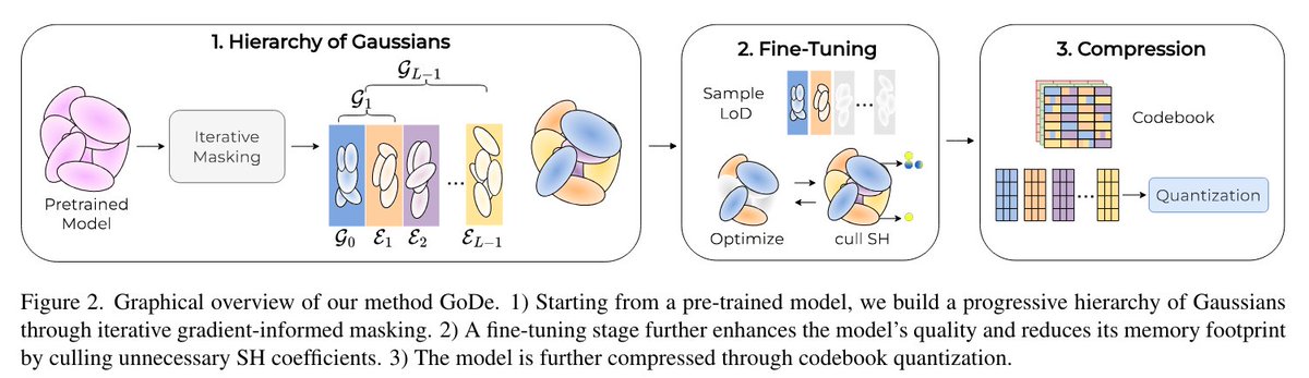 janusch_patas's tweet photo. GoDe: Gaussians on Demand for Progressive Level of Detail and Scalable Compression

Contributions:
• A general method for progressive LoD: Leveraging a novel gradient-based iterative masking technique, we show the applicability of this method to a variety of popular 3DGS models (Sec. 4.2). This approach effectively organizes primitives into a hierarchy of progressive levels compared to other methods (Sec. 4.4.2).

• Smooth transition between levels: Our fine-tuning procedure offers a simple and effective way to reduce artifacts between levels, ensuring smooth transitions in visual fidelity across multiple LoDs (Sec. 4.3) and boosting LoD quality (Sec. 4.4.3).

• Scalable Compression: Our method integrates and extends state-of-the-art compression techniques, enabling scalable compression and adaptive rendering, with performance that is comparable to, and sometimes even superior to, non-scalable methods (Sec. 4.4.4).