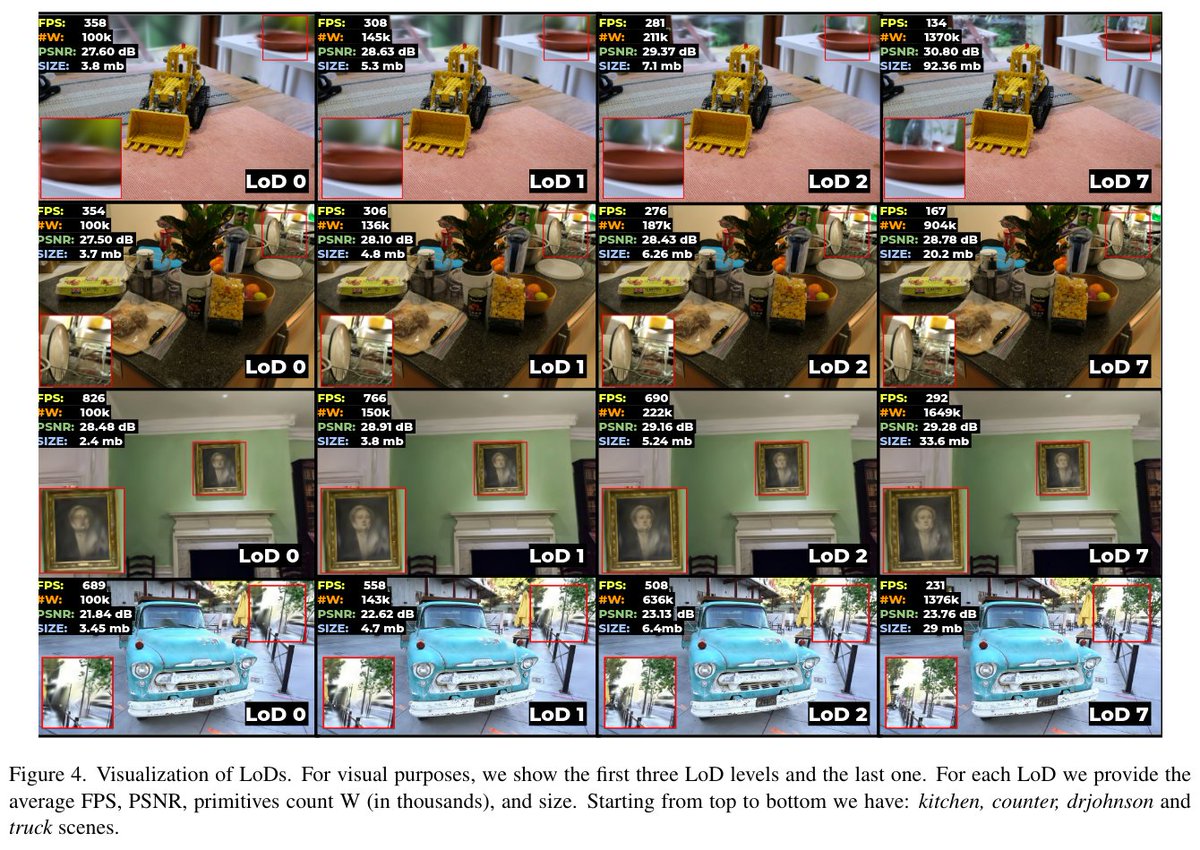 janusch_patas's tweet photo. GoDe: Gaussians on Demand for Progressive Level of Detail and Scalable Compression

Contributions:
• A general method for progressive LoD: Leveraging a novel gradient-based iterative masking technique, we show the applicability of this method to a variety of popular 3DGS models (Sec. 4.2). This approach effectively organizes primitives into a hierarchy of progressive levels compared to other methods (Sec. 4.4.2).

• Smooth transition between levels: Our fine-tuning procedure offers a simple and effective way to reduce artifacts between levels, ensuring smooth transitions in visual fidelity across multiple LoDs (Sec. 4.3) and boosting LoD quality (Sec. 4.4.3).

• Scalable Compression: Our method integrates and extends state-of-the-art compression techniques, enabling scalable compression and adaptive rendering, with performance that is comparable to, and sometimes even superior to, non-scalable methods (Sec. 4.4.4).