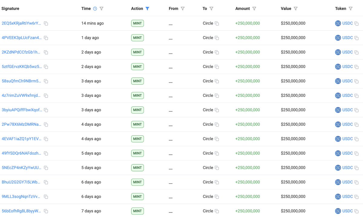 lookonchain's tweet photo. Circle just minted another 250M $USDC!

#Circle has minted a total of 3.5B $USDC on #Solana in the past week.

https://t.co/KgLuFF9ljU https://t.co/oRK92wEvZG