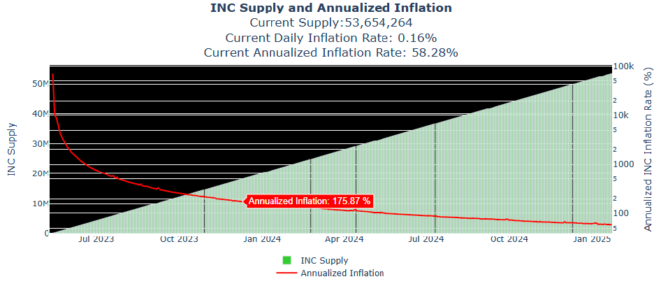 UNIDEF9's tweet photo. The inflation of the #INC token is decreasing every day👀💎
The Incentive Token, with the ticker symbol INC, is a reward token used to 'incentivize' #liquidity providers on the #decentralized exchange #PulseX.
#PulseCain $PLS $PLSX https://t.co/BAyvKI8uMs