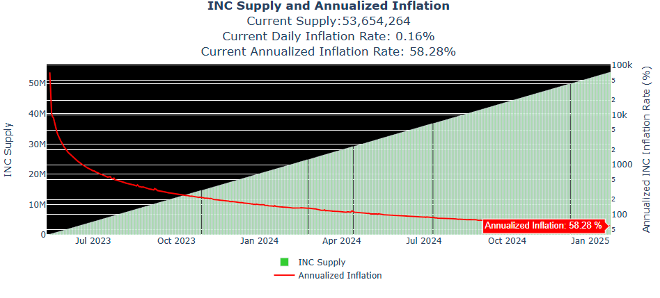 UNIDEF9's tweet photo. The inflation of the #INC token is decreasing every day👀💎
The Incentive Token, with the ticker symbol INC, is a reward token used to 'incentivize' #liquidity providers on the #decentralized exchange #PulseX.
#PulseCain $PLS $PLSX https://t.co/BAyvKI8uMs