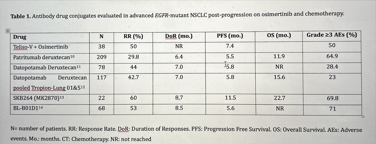 JordiRemon's tweet image. 🎺TelisoV+Osi potential ttx in MET overex meta EGFRm NSCLC with osi resist disease 👏🏻. Hw:
✏️Other ADCs with activity
✏️Not easy tissue Bx at PD for testing MET
✏️New 1stL options may ⬇️ MET expression at PD?
✏️🧠 activity
@stephanieplsaw @HHorinouchi
doi.org/10.1016/j.anno…