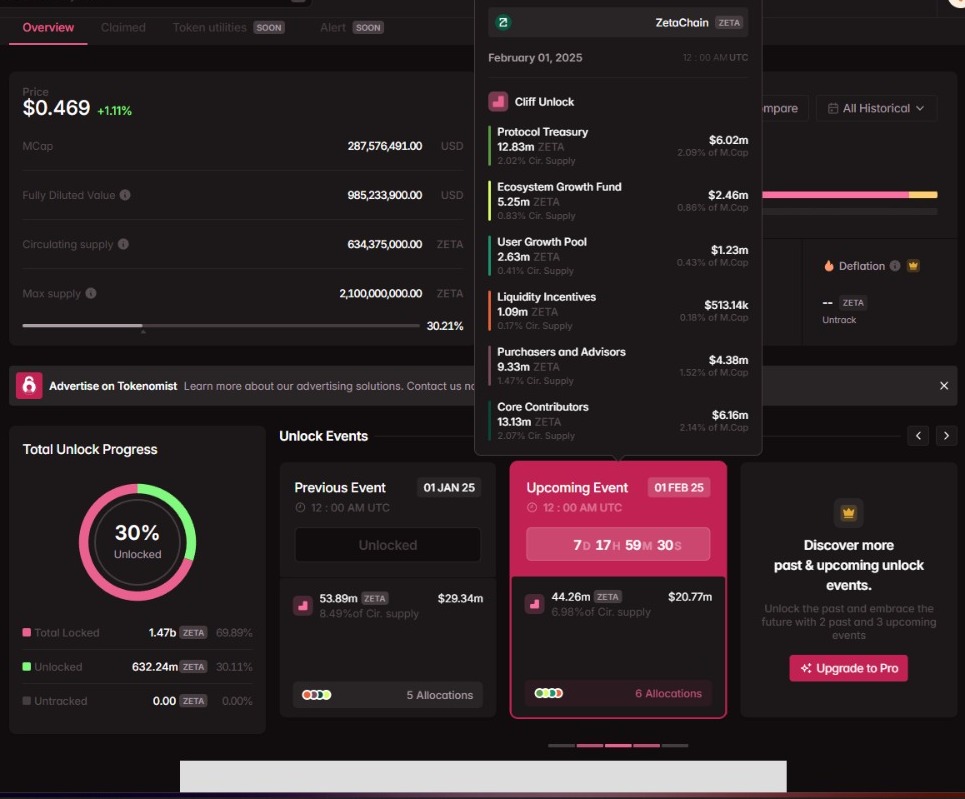 Montenn07's tweet photo. It's time to unlock the tokens and sell them. Let the fools participate in ZetaHub and give them 0.05 Zeta, haha. Screw you, Jonathan!
Zetachain the biggest scam coin
@zetachain @DAOist_JC @BNBCHAIN
#zetascam #jonathanscammer https://t.co/Lw7DH9ZOwo