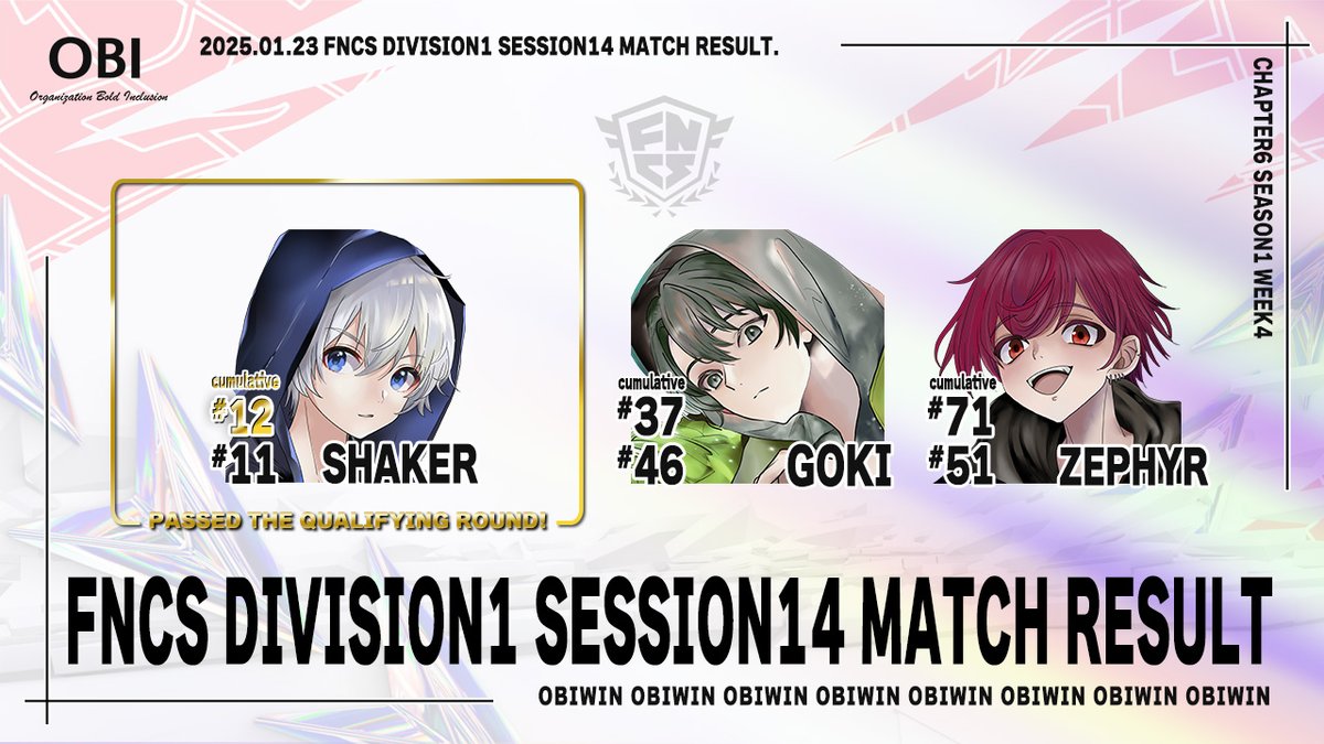 OBI_win1's tweet photo. 2025.01.23
🏆TOURNAMENT RESULTS📢 
FNCS DIVISION1 SESSION14 -

#11 Shaker - @athisigani01  (#12)
#46 ごきぃ - @X_Donkey_HIQ (#37)
#51 ぜふぁー - @zefa_bot (#71)

※()内は週累計順位

しぇいかー選手はWEEK1～5全て決勝進出です‼
明日の決勝も是非応援お願いいたします✨

#OBIwin https://t.co/QT8KdjkPRR