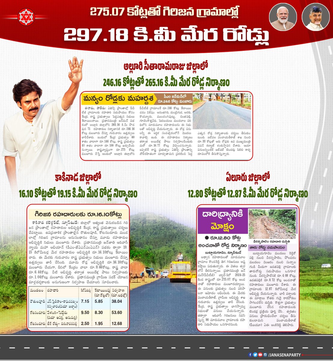275.07 కోట్లతో గిరిజన గ్రామాల్లో  297.18 కి.మీ రోడ్లు  ! 

#IdiManchiPrabhutvam
#PawanKalyanAneNenu