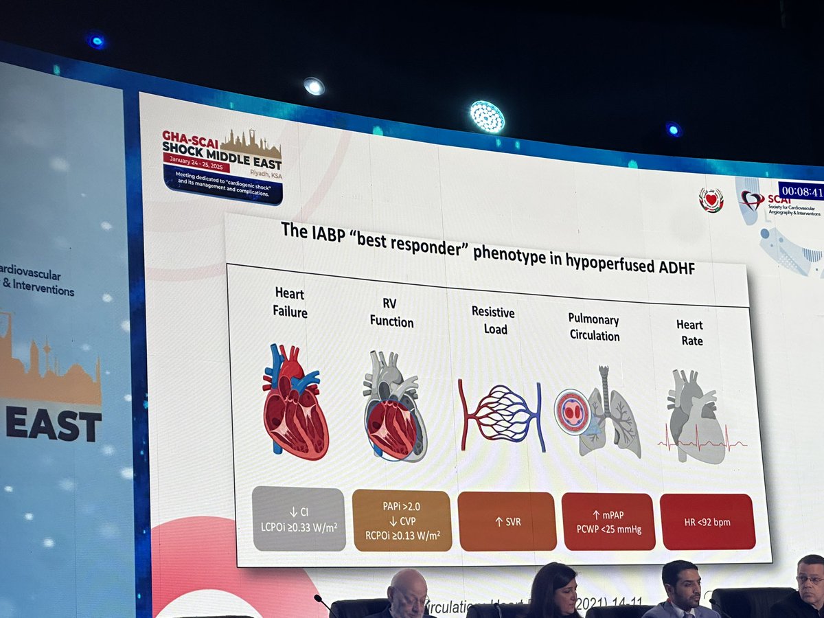Real world cardiogenic shock cases. Dr. Arabi presenting a case of SBP 80’s and lactate of 8 on presentation, started on 2 pressors, many would have rushed to impella or ECMO. RHC changed the game with CPO 0.8, PAPi 1.2 with high SVR all he needed was IABP and diuretics