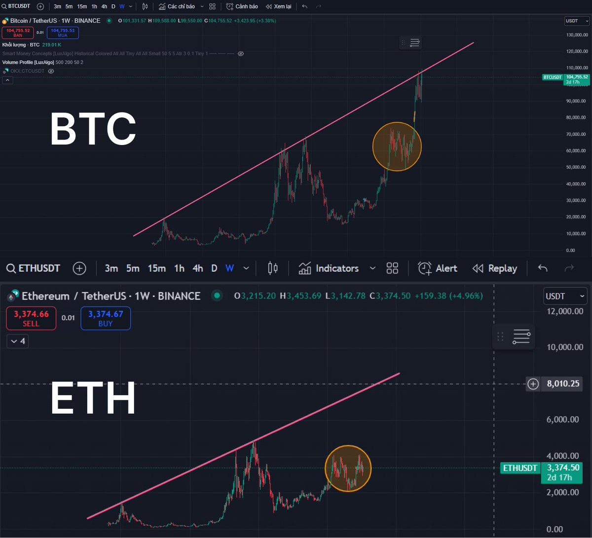 you feel me, right?

we’re in that orange circle below.🟠

what’s gonna happen will happen.

believe it, and it’s gonna happen.

ETHEREUM.