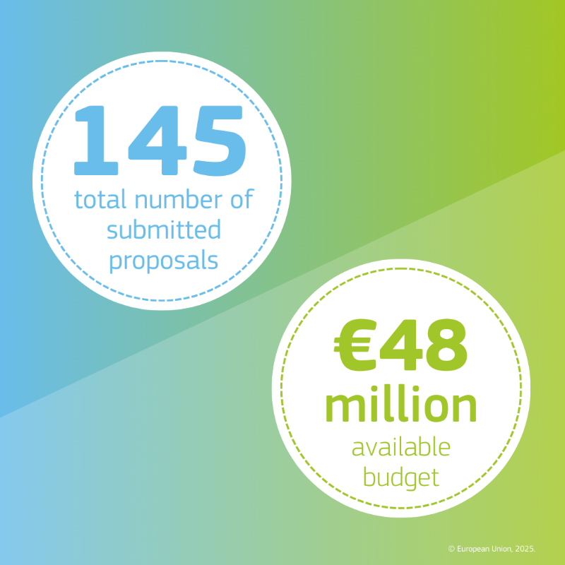 REA_research's tweet photo. Exciting news: 145 project proposals received for 'A European Collaborative Cloud for Cultural Heritage' 2024 call 🗿🎨

The €48 million call supports the development of #digital infrastructures that connect #CulturalHeritage institutions and professionals across the #EU🔗