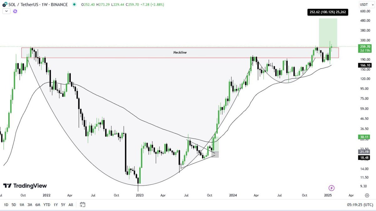 cryptotitans11's tweet photo. $SOL ๐ฐ (Weekly)
$SOL's Breakout from the Neckline + Strong supply area is completed successfullyโ
.
I just want to say, don't miss ๐, before it's too late ๐
#Solana #SOL #btc #bitcoin #crypto #thecryptotitans https://t.co/hTiQG75WZo