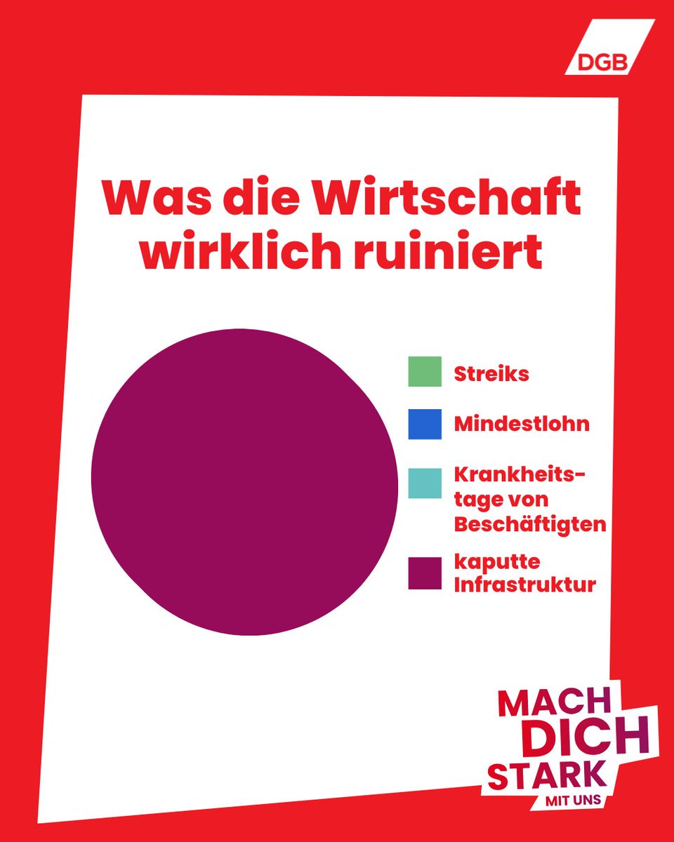 dgb_news's tweet photo. Friendly Reminder: Nicht die Beschäftigten sind daran schuld, dass unsere Wirtschaft schwächelt. Mach dich #StarkMitUns für massive Investitionen und ein Ende der Sparpolitik. https://t.co/ws2C5qyoKT https://t.co/bOIhynXV8o