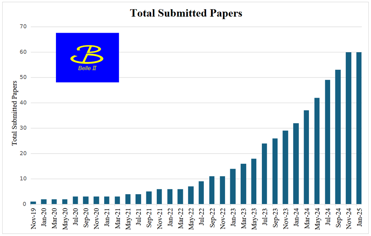 belle2collab's tweet photo. Belle II has now published 45 physics papers, as of the end of last  year.  We look forward to publishing many more #belle2 papers in 2025!

https://t.co/7uEhKKJLLY https://t.co/FKZQc7GqT8