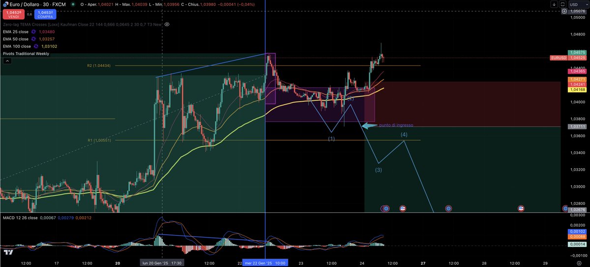 Predator71a's tweet image. #EURUSD continua la sua corsa al rialzo è ha bucato anche la R2 settimanale a 1.04434 prossima resistenza ad 1.5326 e poi a 1.06219.