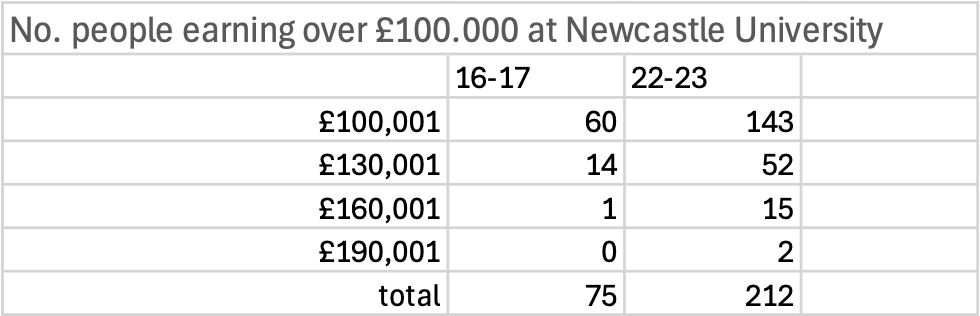 21percentgroup's tweet image. A sum, courtesy of data from @NewcastleUcu 

143*100000 + 52*130000+15*160000+190000*2 = 23.8 million 

Annual minimum cost of senior management team at @UniofNewcastle of £23.8 m

Newcastle Uni say they want to make savings of £20 m in staff costs😃

Everyone, we’ve cracked it!