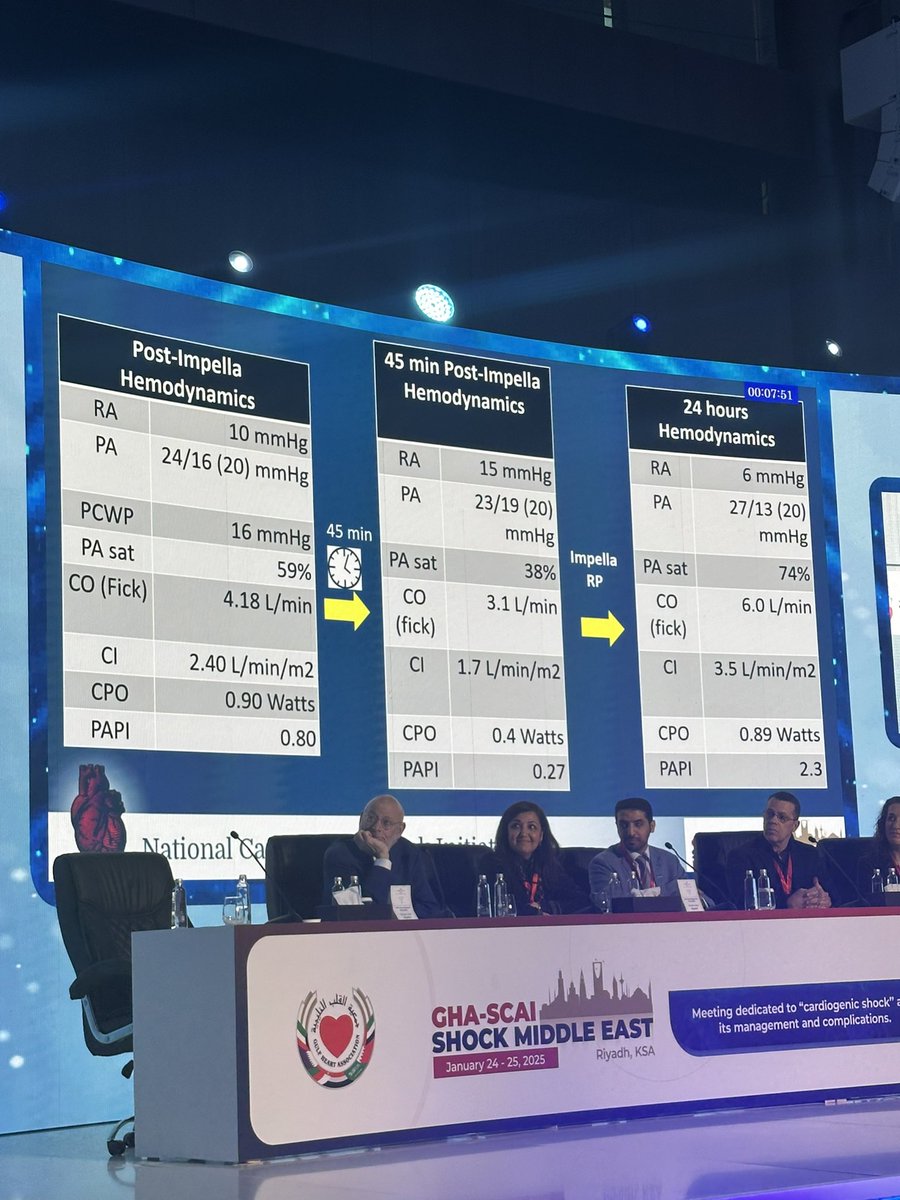 Rasha Al-Bawardy (@rashaalbawardy) on Twitter photo Great case by <a href="/Babar_Basir/">Babar Basir</a> AMI-CS initial RHC #s: is it a true biv failure or would an impella be enough? importance of following HD closely after impella and how patient was saved with addition of RP Great case by <a href="/Babar_Basir/">Babar Basir</a> AMI-CS initial RHC #s: is it a true biv failure or would an impella be enough? importance of following HD closely after impella and how patient was saved with addition of RP