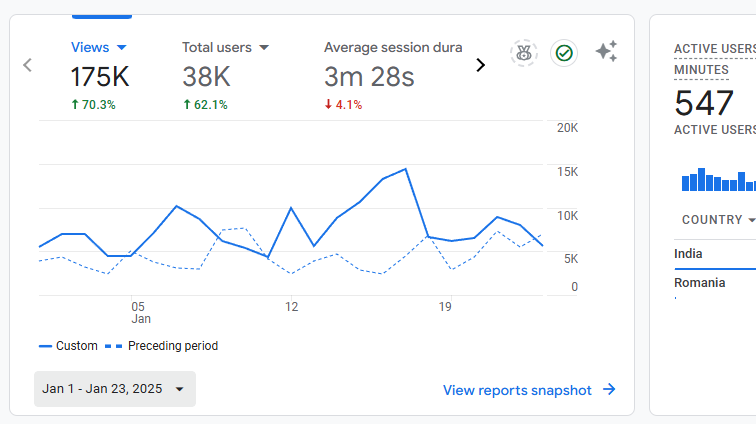 officialazhark's tweet photo. About to reach the goal. 200K page views in a month.

#producthunt #startup #seo https://t.co/6VfXcL2BQ7