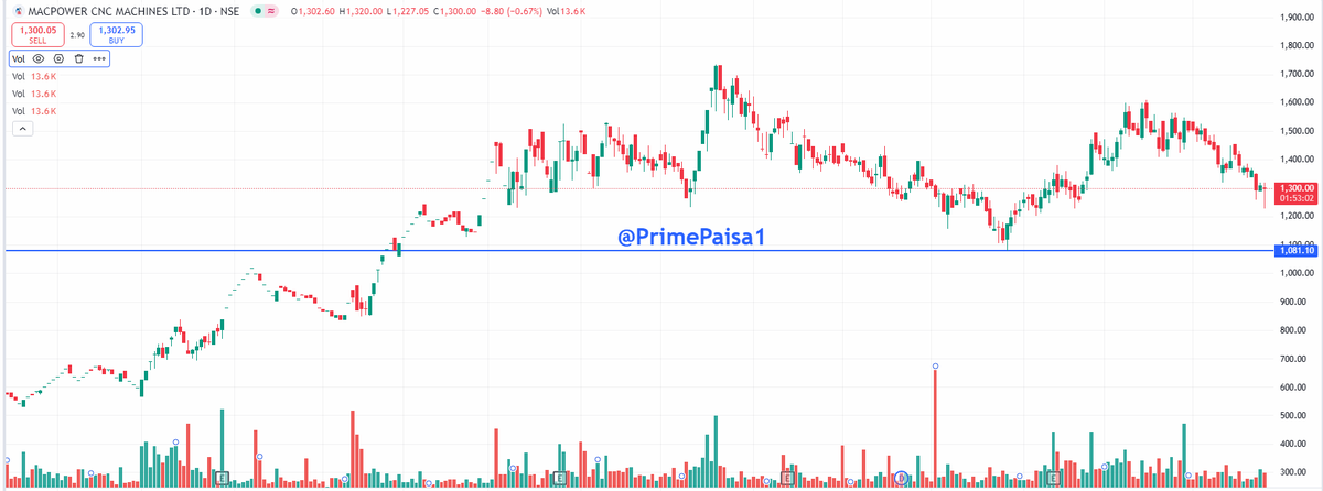 EyeOn_Trade's tweet image. #MACPOWER #Macpower CNC Machines Ltd 

Market Cap₹ 1,315 Cr. 
Promoter holding 73.2 % 

#Disclaimer: It's not a buy/sell recommendation. Posts/Views are only for educational &amp;amp; learning.

Disclaimer

SEBI Guidelines

🚫No Direct or Indirect Buy, Sell &amp;amp; Hold
🚫No Tips/Advice
🚫No
