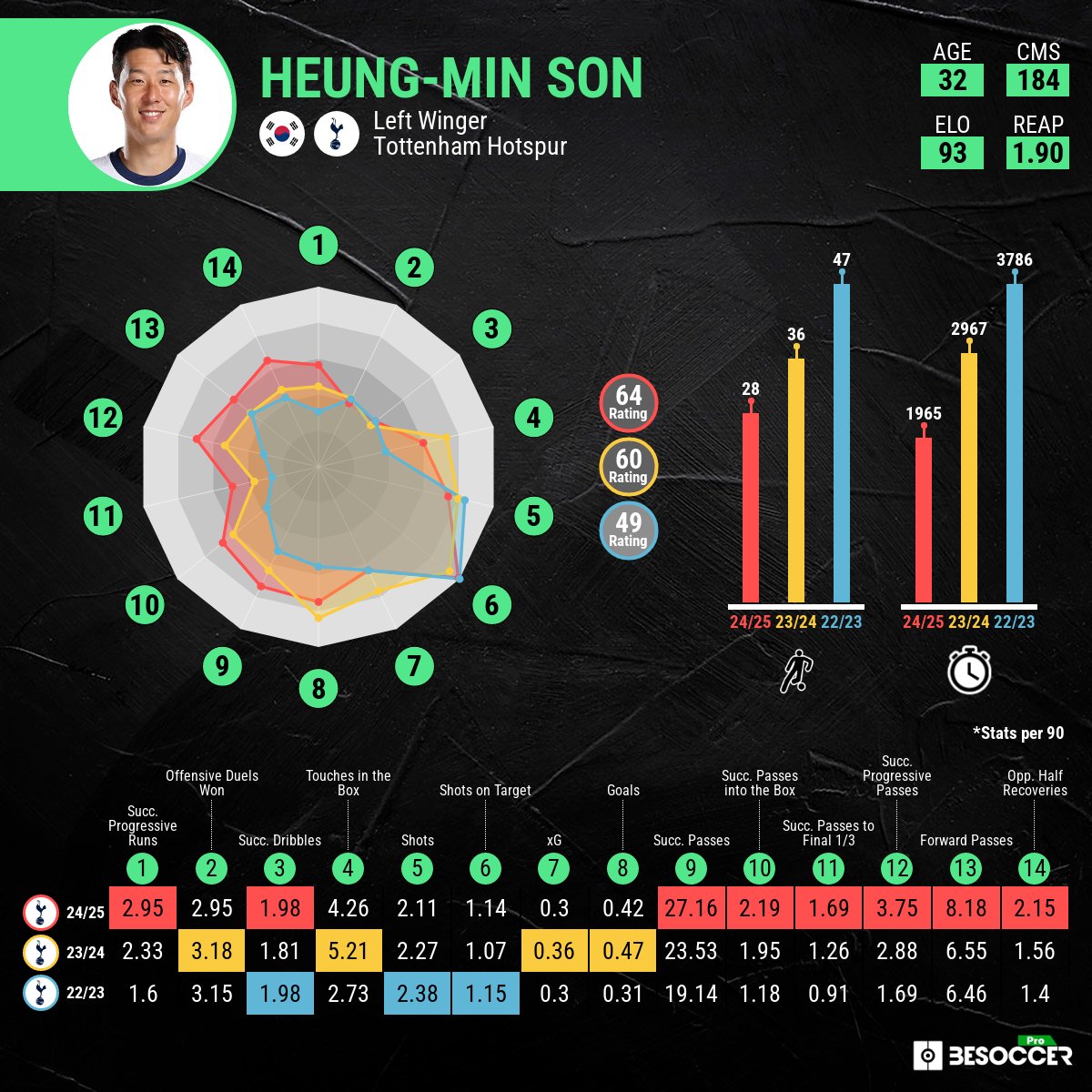 ⚽️ Heung-Min Son gave the victory to <a href="/SpursOfficial/">Tottenham Hotspur</a> thanks to his brace.

🇪🇺 He is having a great performance this season and in <a href="/EuropaLeague/">UEFA Europa League</a>, he is in the top 5 wingers with the highest xG.

#EuropaLeague #UEL #TottenhamHotspur