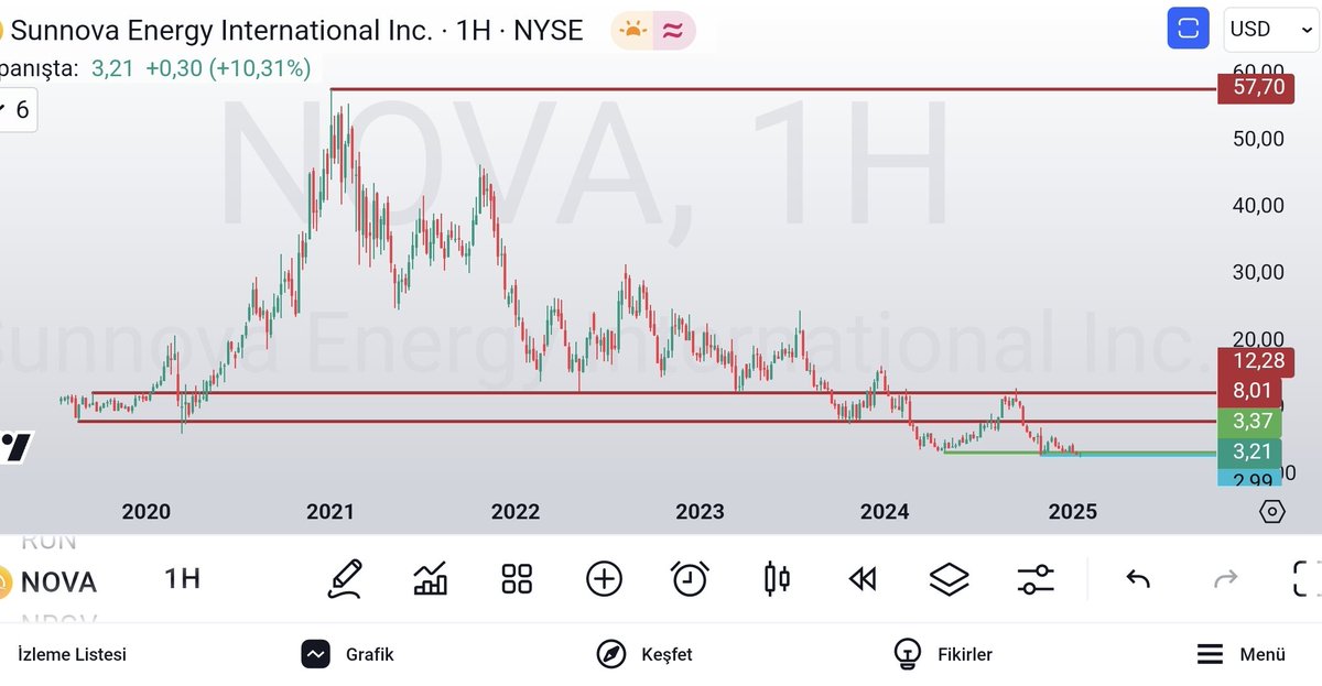 olgunattila's tweet photo. #nova #sunnova #nyse ; 2,99 stoploss.. https://t.co/eF4TAVeGH8
