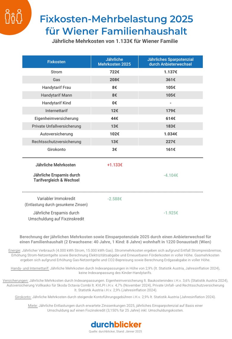 Eine aktuelle durchblicker-Analyse zeigt: Fixkosten in Österreich steigen 2025 für durchschnittlichen Familienhaushalt mit Gasheizung um rund 1.000 Euro. Energie und Versicherungen sind die stärksten Kostentreiber: bit.ly/fixkosten-anal…