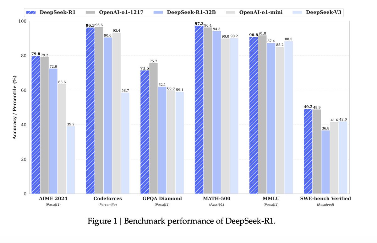 BattronicsAG's tweet photo. Finally the hot needle for the AI bubble is there.
DeepSeek trained for an amazing low 5.5Mio budget, better in tests and even offered for free. 
Meta  already freaks out cause if somebody offers it for free and is better,  what happens to investors that bet on high future profit https://t.co/7qw3c915vF