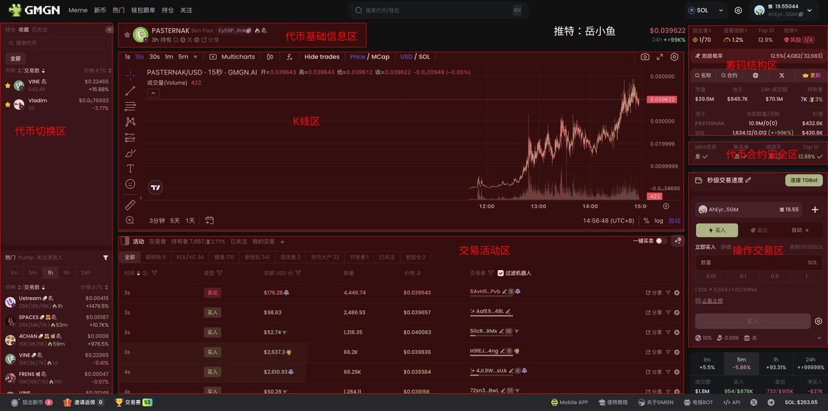 yuexiaoyu's tweet photo. 《Meme币扫链操作指南：如何扫链找到百倍机会？一文了解扫链技巧》

未来大机会都在链上，交易所只是下车的最后一站。

链上交易对于小资金来说有更大的机会，而且链上交易能让我们看清楚行业的最新趋势。

那具体怎么参与链上交易呢？

之前在Meme币新手玩家入门指南中曾提到过：具体的方法论主要分为三步，

第一步：发现潜力新币（扫链）

第二步：发现聪明钱动向（跟单）

第三步：最终买入卖出（交易）

学会扫链是第一步也是非常关键的一步，选对了资产就已经成功了一半，因此本文将深入分享一下扫链的相关技巧。

关于扫链工具，这里主要推荐GMGN，数据指标非常丰富，下文的示例也主要使用的GMGN。 @gmgnai 
@haze0x 

1、扫链的基本方法论

扫链的基本方法论主要分为两种：

第一种是通过扫链发现新代币，然后倒推叙事；

第二种是通过社区热门叙事来链上找相应的标的；

拿$PNUT这个案例分析下：PNUT的诞生源于一只名为Peanut的网红松鼠，美国纽约州环保署根据搜查令进入Longo的家，没收了Peanut，于2024年11月1日被实施安乐死。

Peanut的悲惨命运引发了社交媒体上的广泛愤怒和哀悼，马斯克（Elon Musk）也发布了一系列推文加入争论。

在这一背景下，PNUT迷因币于2024年11月初在Solana区块链上推出，旨在向Peanut致敬。

在这个场景下，如果我们第一时间在推特上看到这个新闻，同时在扫链，那么就可以很容易发现$PNUT这个金狗。

这就是两种方法的结合：一方面需要扫链，另一方面会关注社区讨论的话题。

因此，Meme币玩家的日常就是在尽可能在早期发现社区信息和链上动态，主要是三跟：

跟推：在 Twitter 上大量关注与 Meme 币相关的中英文 KOL 账号，以获取最新的信息和动态；

跟群：加入各种讨论群，观察群友们的情绪；

跟链：密切关注持币人数、交易量、市值各方面数据都迅速增长的新币；

2、初步筛选代币

Meme币市场鱼龙混杂，每天会出现几万个几十万个Meme币，因此我们需要先进行一轮有效筛选。

首先要选择PumpFun的已开盘代币。

任何人都可以在PumpFun上发行代币，但是市值达到69000美元才能自动添加流动性到Solana上最大的DEX Raydium。

因此，在69000美元之前就是内盘，添加到DEX之后，才是外盘。

内盘虽然更加早期，收益也更大，但是波动也非常大，而且内盘99.99%代币直接归零，操作难度很高，因此不建议玩内盘，只玩外盘。

再看一些具体的筛选项：

（1）市值筛选：一般选择市值在100万到1000万美元之间，代币市值超过1000万一般不要FOMO追高；

（2）池子筛选：流动性池要大于100SOL，保证有足够的流动性；

（3）时间筛选：一般选择小于3小时/6小时/12小时，代币创建时间越短，早期机会也就越大；

（4）交易笔数：1分钟内的交易笔数大于60笔，5分钟内的交易笔数大于600笔；

完成上述筛选后，其实就可以盯着这个筛选后的代币列表了，一般不会很多，10个代币左右。

3、深入分析代币

针对上一步中筛选出的代币列表，我们可以进一步深入分析这些代币。

在代币详情页面，主要可以可以几个大模块，不同模块承载的信息和发挥的作用不同：

（1）分析代币合约安全：最好没有风险项

一般交易平台都是采用的第三方合约检测服务商，比如GoPlus。

主要有几个维度：

mint权限：有mint权限，则代表项目方可以增发代币，无限印钞，最终砸盘；

黑名单：如果有，则可以拉黑任意钱包地址，导致只能买入不能卖出，这就是貔貅盘；

烧池子：烧池子的比例代表了项目方可以砸盘的比例，越高越好，最好是100%，意味着项目方不能撤池子，也就是不能rug，不能撤出流动性；

除了上面常见的几个，当然是检测的维度越多越好，这一方面，OKX DEX做得比较好。

（2）分析项目背景：项目背景决定长期走势

dev清仓：很多知名项目的dev都跑路了，倒不是坏事，甚至是好事，这代表项目已经没有项目方抛压，而且持币者足够多了；

CTO：dev卖掉后有新的团队参与，就会有CTO标签，代表被社区接管，这个信息没有特别大的意义；

小喇叭：项目方花钱在DEX Screener上进行宣传，代表项目在做事，也算是一个利好指标；

官方社交媒体：检查账号的活跃度、粉丝数量、与社区的互动以及发布内容的质量；如果官推没有人关注，而且推上也没有什么帖子讨论，那么大概率是一个批量的流水盘。

（3）分析筹码结构：筹码结构决定交易策略

持有人数：至少1000个地址以上；

Top 10持仓：比例越低越健康，最好在30%以下；

狙击者人数：指的是开盘后前几个区块买入的买家，比如前70买家中狙击者非常多，就不建议买入了；

蓝筹指数：指的是持有该链的蓝筹代币的地址，蓝筹指数比例越高，意味着蓝筹持有者更看好该币，不过不太具备参考性；

跑路概率：指的是购买跑路代币的地址越多，这个代币成为骗局的可能性越高，如果跑路风险100%则不建议购买；

老鼠仓：老鼠仓指的是开盘后没有买入但是有持仓，一般是项目方偷偷转移筹码到不同钱包，如果老鼠仓比例越高，风险越大，最好不要超过20%，但是不能没有；

（4）分析交易活动：排除机器人刷量，发现聪明钱

如果基本是机器人交易，则是在刷交易量，没有什么意思了。

判断机器人的方式是：一个判断标准是平台会给机器人地址打上标签，另一个判断标准是操作时间很短且买入卖出数量基本一致。

更关键的是，可以查看头部持仓地址的详情，看他们的历史胜率、过往表现，从而发现聪明钱，后续可以跟单。

通过聪明钱的活动信息，可以帮助我们提高扫链的效率以及发现金狗的成功率。

不过跟单值得另外单独详细讲讲，这里就不继续展开了。

4、总结一下

以上是扫链的基本技巧，我们可以发现，扫链的核心是：及时发现信息、快速筛选信息，然后有效指导自己的决策。

接下来最重要的是在实践中应用这些技巧，并建立自己的交易逻辑以及不断打磨自己的交易模型。

交易是一门可以通过努力不断精进的技能。

链上不只是PVP，炒Meme币也不只是买彩票，可以通过在市场中打磨自己的交易模型，从而提高胜率。

高收益是对自己的努力程度和认知水平的奖赏。

参与市场、学习市场、敬畏市场！