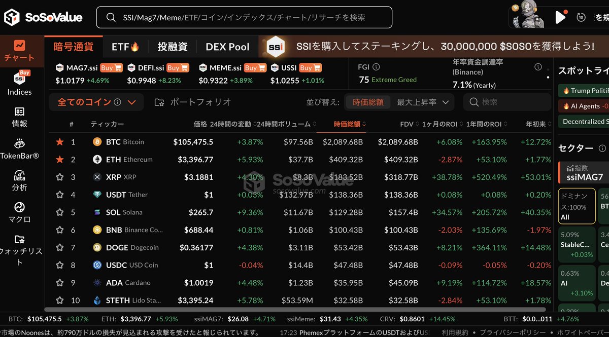 $SOSO
SoSoValueの第一弾エアドロは大成功🙆
無料なのに毎日の簡単タスクだけでもなかなか貰えましたね！

ただ、SSIインデックス トークンをステーキングしてなかった分で貰えなかったのが後悔^^;
まだ第二弾以降チャンスはあるんで、今からでも十分参加の価値あり！！

参加はこちらから↓