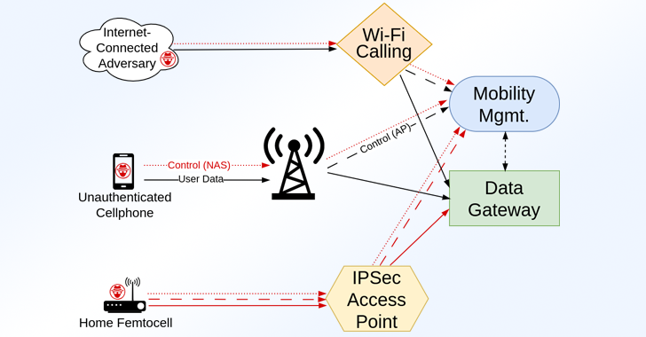 TheHackersNews's tweet photo. 🛑 Over 100 Vulnerabilities in LTE & 5G Discovered.

These flaws could give hackers a backdoor into cellular networks—disrupting communications at a city-wide level.

⤷ Attacks on phone calls, messaging, and data.
⤷ Exploiting buffer overflows and memory errors.
⤷ Non-authenticated mobile devices can exploit these flaws.

Read the full details: https://t.co/LyifEUCnD2