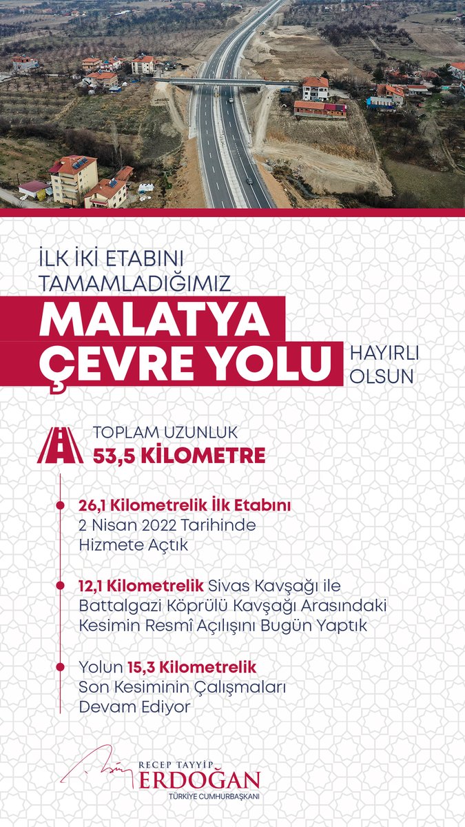 Bugün Malatya’mızda deprem konutlarımızın yanı sıra şehrimiz için önemli bir ulaştırma projesini de hizmete aldık.

3 etap olarak planladığımız Malatya Çevre Yolumuzun 2’nci kısmını da hizmete aldık, böylelikle projemizin 38,2 kilometresini tamamladık.