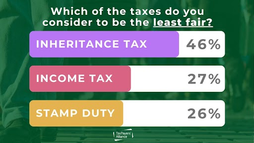 The public really REALLY hate inheritance tax. We already knew that. Now we know how much

New polling for <a href="/the_tpa/">TaxPayers' Alliance</a> by Public First finds EVERY group would prefer it to be abolished or cut compared to kept/increased

And they view it as the most unfair tax by a huge margin

🧵