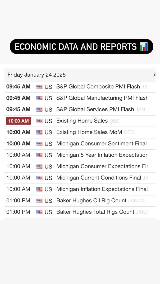 AndreInvests's tweet image. Existing home sales and Michigan sentiment numbers the only meaningful reports on the agenda today for $NQ and $ES 

Trade safely and TGIF!