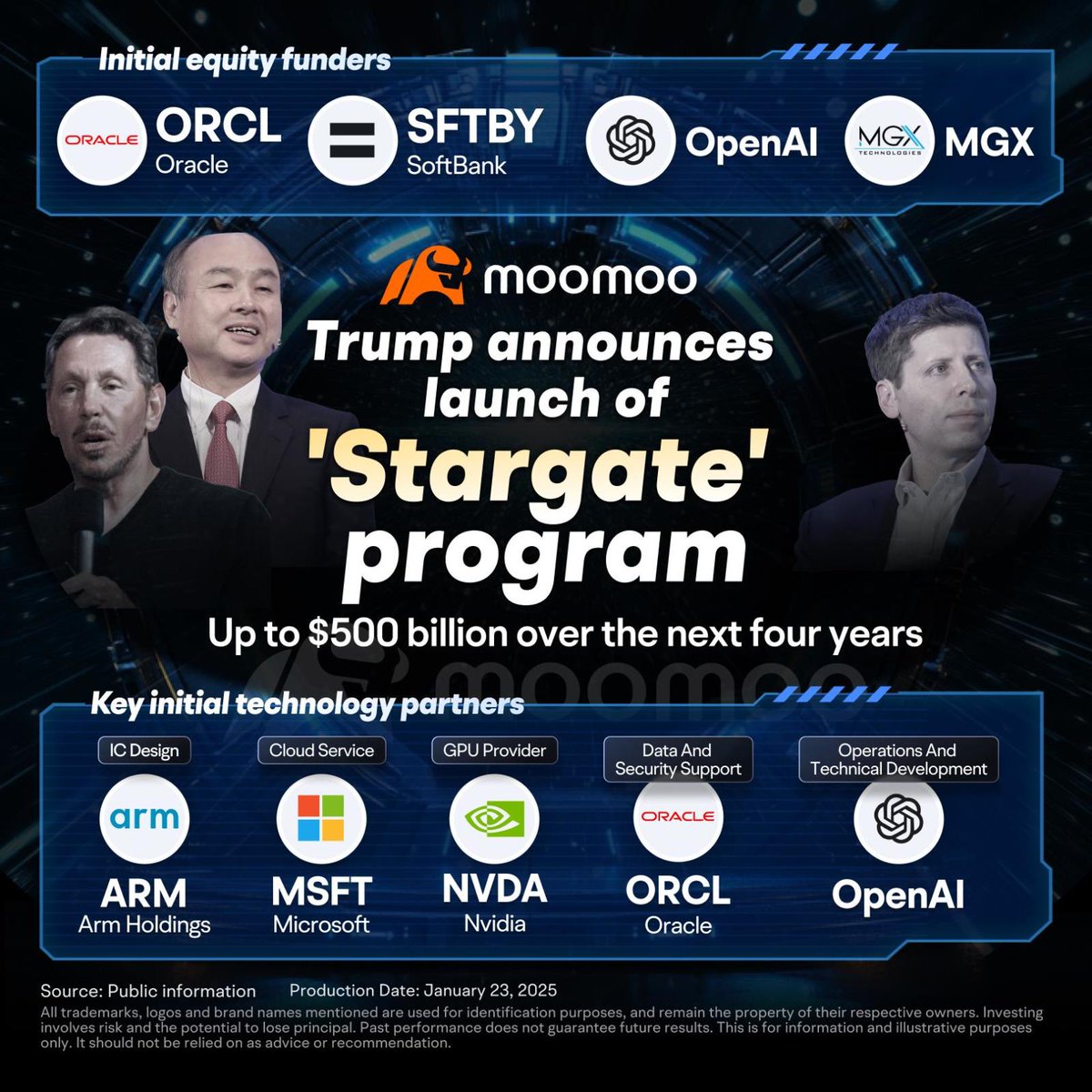 moomoo's tweet photo. #Trump unveils a $500B “Stargate”ᐰ AI mega-project—OpenAI, Oracle & SoftBank unite to build next-gen data centers & supercharge AI. Will this reshape global tech & AI landscape? Learn more 👉https://t.co/4OUb3FdTD2 and explore the industry chain function in the #moomooApp!
#stargate #stargatesg1 #stockmarket #moomoo $AMD $INTC $NVDA, $CSCO, $JNPR, $ANET, $MU, $WDC, $SMCI, $HPE, $HPQ, $DELL, $MU, $PSTG, $STX, $EQIX, $DBRG, $DLR, $ENS, $VRT, $ETN, $CCOI, $EQIX, $LUMN, $AES, $NEE, $VST, $NRG, $PEG, $CEG, $GOOGL, $AMZN, $TSLA, $MSFT, $NVDA, $AAPL, $META
Investing is risky. Content provided by Moomoo Technologies Inc.