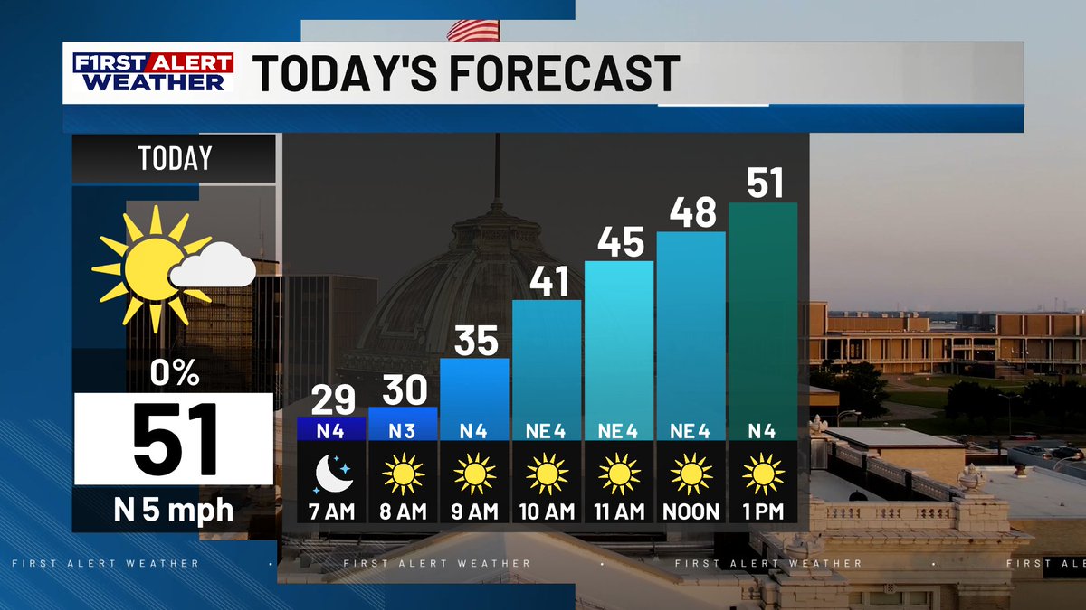 EnkJoseph's tweet photo. Still chilly this morning in SWLA, but a more mild day ahead with full sunshine and weak winds. Temperatures continue to warm into this weekend as we eye the next approaching front. Check the forecast for details: https://t.co/oQc0PaAbTj https://t.co/JHAhGdwahG