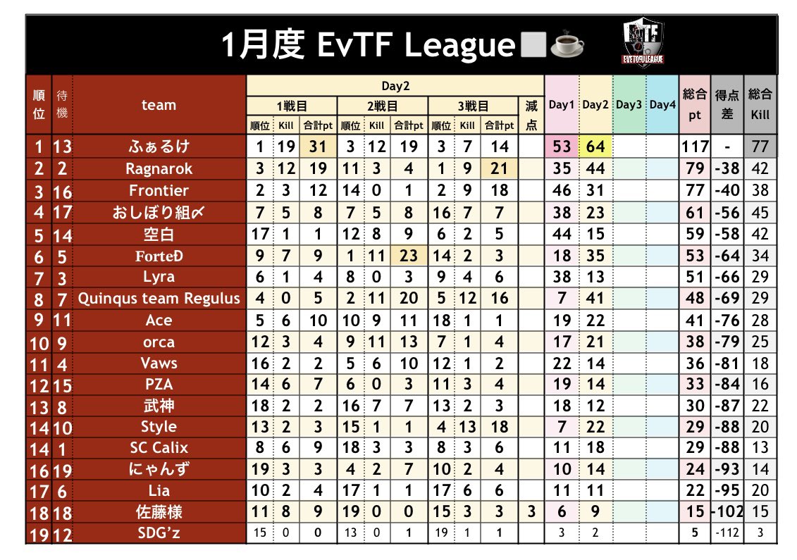 _0tofu's tweet photo. 【 EvTF League １月度 day❸ 実況🎙 】

1/24 22:00～3戦

とうふ＆いぶにぃ主催 EvTF⚔️
本日は #とふちゅーぶ◻️単独配信🎙❕
MGにも賞金ありの高額リーグ戦✨

ふぁるけがday❶❷制してにて首位👑🔥
独走を阻止するチームは現れるのか❔❕

🔗 ⇒ https://t.co/02nqtJm0yq

. https://t.co/LRI2CPOWkQ