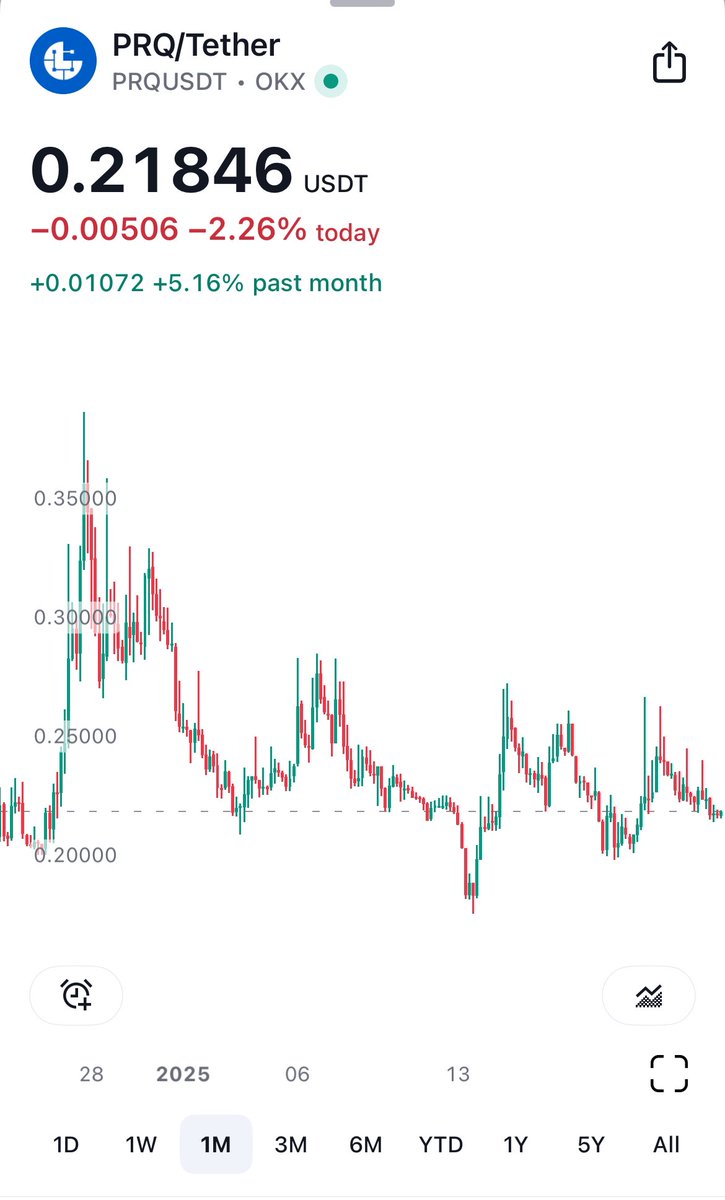 realCryptoPaul's tweet photo. For those still on the fence: PRQ at 22 cents is a steal. If they deliver on their plans, and it’s looking like they will—this is BTC at 500. Rumor; announcements are coming next week. This might be the last weekend to grab PRQ at 22 cents before it takes off. Next week 🚀 https://t.co/InZLncF6zk