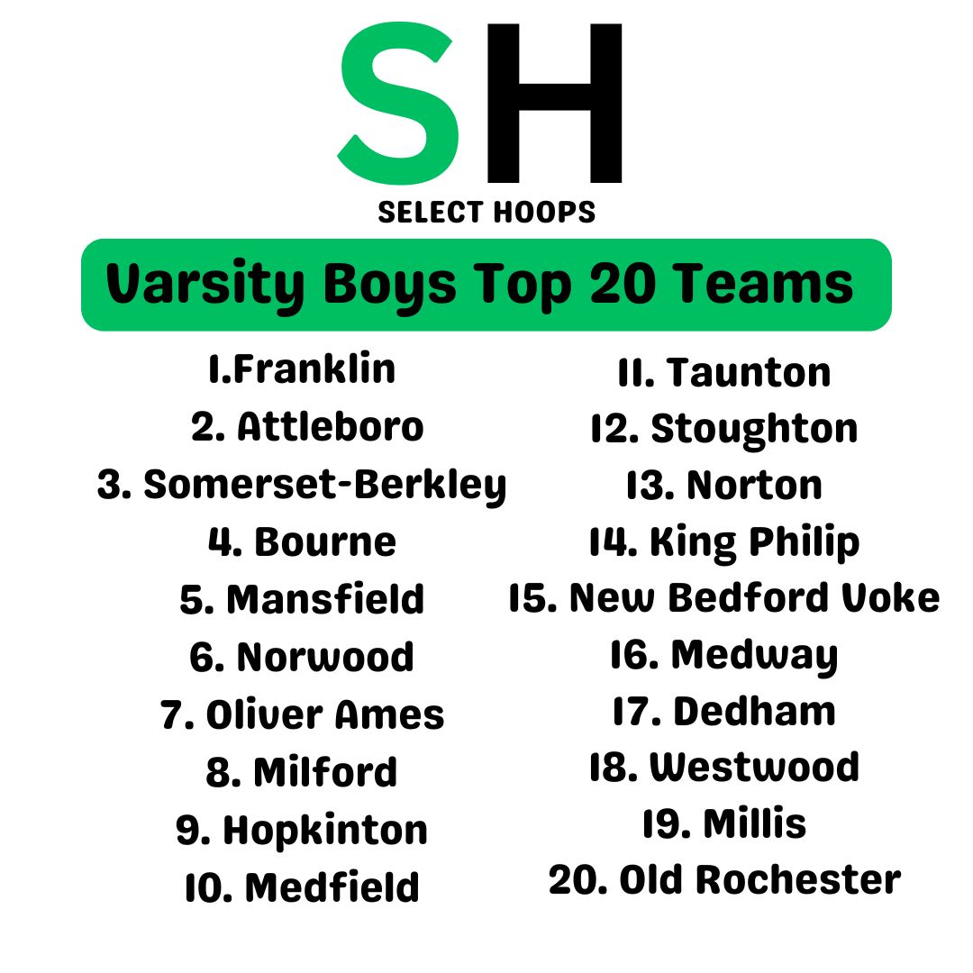 SelectHoopsMA's tweet photo. Select Hoops Area Top 20 Varsity Boys Teams as of 1-24-25.

1. Franklin
2. Attleboro
3. Somerset-Berkley
4. Bourne
5. Mansfield

https://t.co/drfSB30piH https://t.co/fkBtj4EY8K