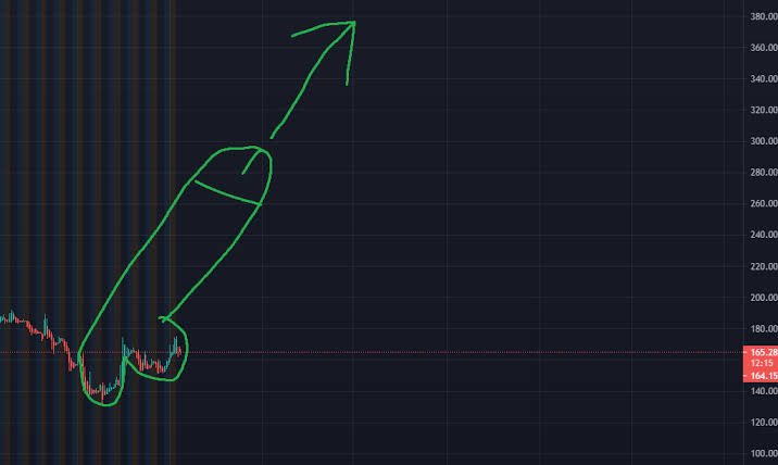 Anyone else seen this on the $VIRGIN chart recently? Very odd