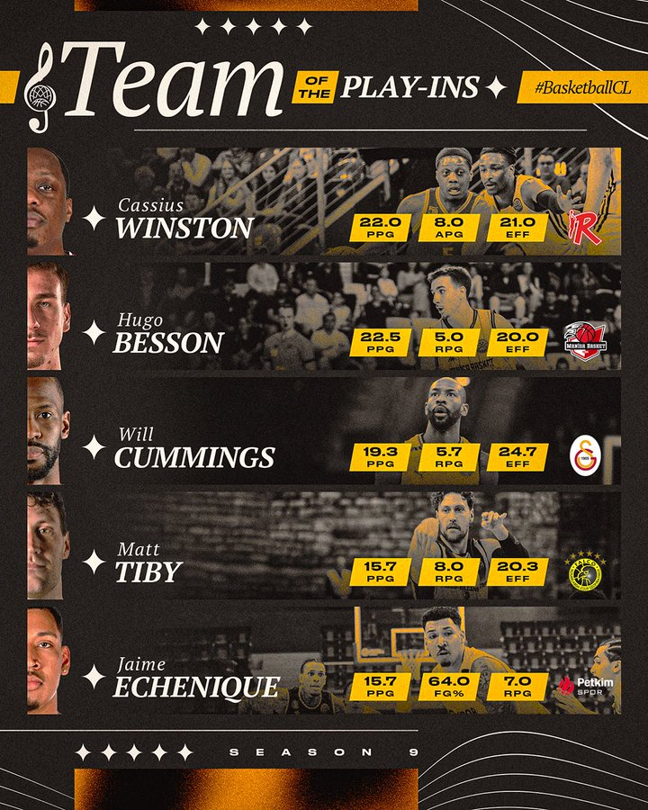 EurohoopsTR's tweet photo. ✨ Will Cummings 🟡🔴
✨ Cassius Winston
✨ Hugo Besson 🔴⚫️
✨ Matt Tiby
✨ Jaime Echenique

#BasketballCL'de play-in 3. maçlarının en iyi 5'i. https://t.co/nVoKr4wCh5
